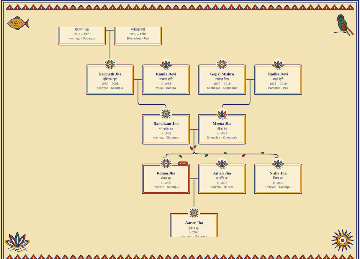 A family tree in the Mithila Madhubani style: four generations, each person with name in English and Hindi, gotra and mool